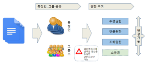 문서 공유 절차