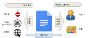 문서 공유방법