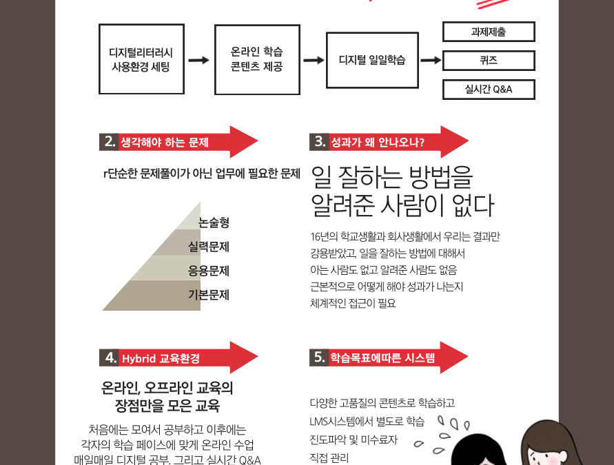업무 저성과자 Hybrid 인텐시브 디지털 교육과정