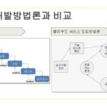 전통적인 개발방법론과 클라우스 서비스 개발방법론