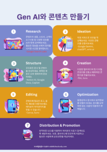 Gen AI와 콘텐츠 만들기