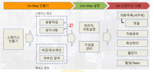 Google 스페이스 만들기 프로세스