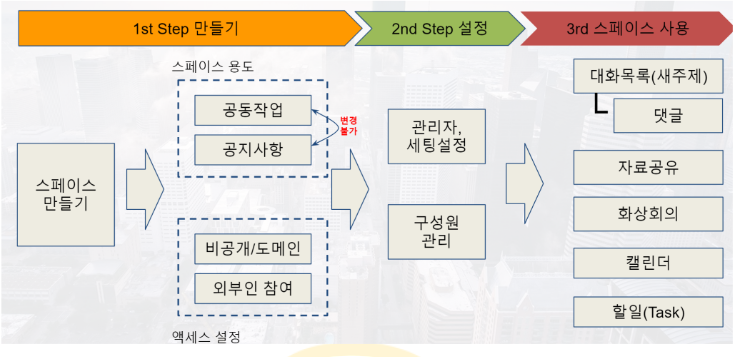 Google 스페이스 만들기 프로세스