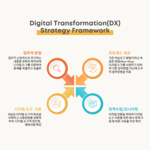 Digital Transformation(DX) Strategy Framework