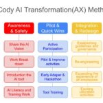 CloudCody AI Transformation(AX) Methodology