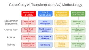 CloudCody AI Transformation(AX) Methodology