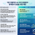 기본 AX 방법론의 문제점 (1)